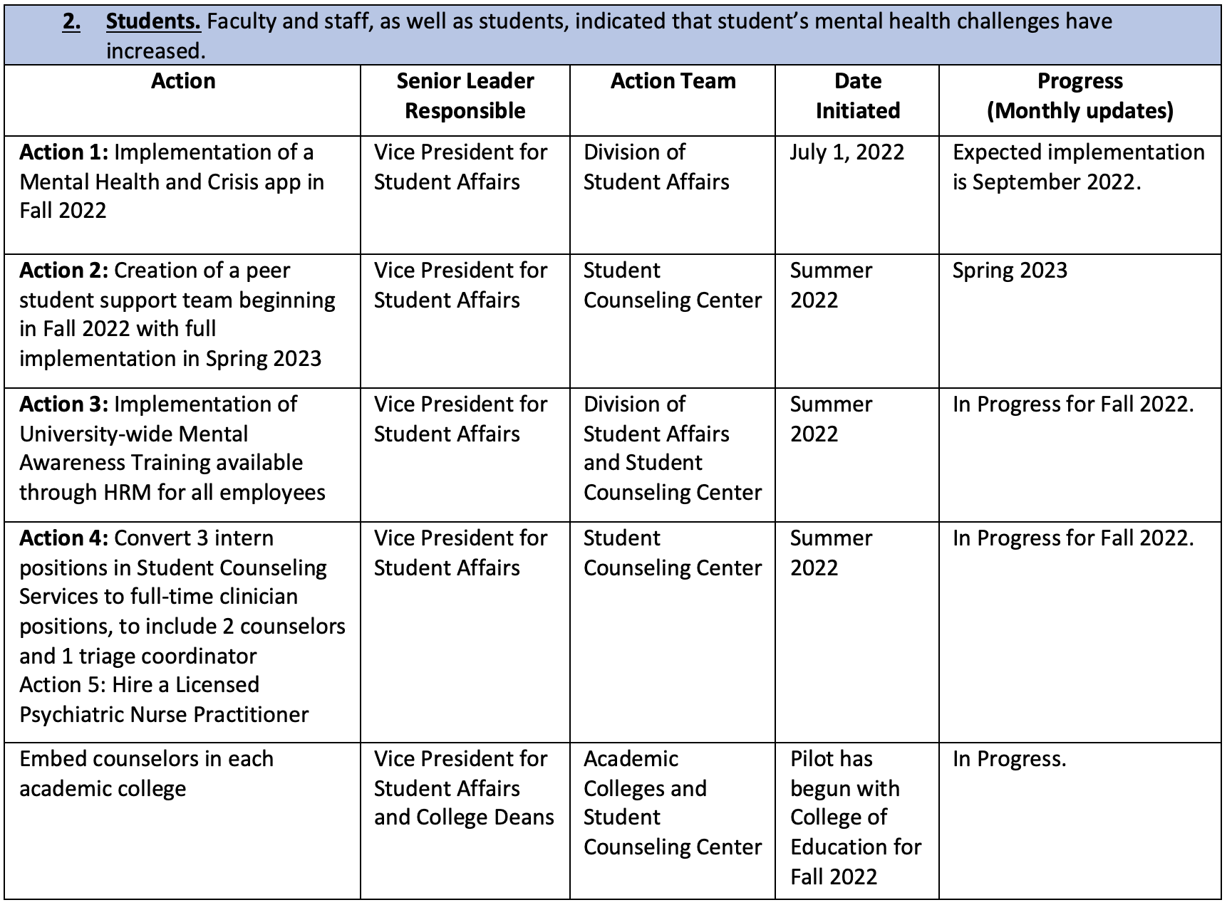 Students. Faculty and staff, as well as students, indicated that student’s mental health challenges have increased.