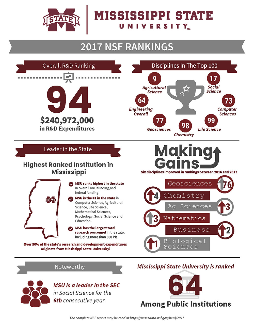 MSU remains highest-ranked research university in Mississippi, according to  latest NSF survey | Mississippi State University